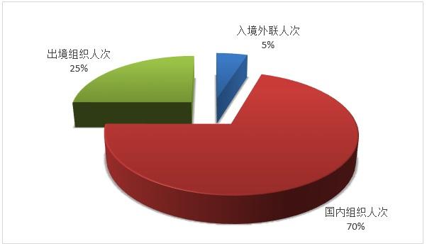 北京旅行社|文旅部：2019年度全国旅行社营业收入7103.38亿元