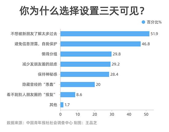 朋友圈|超六成受访者朋友圈设置三天可见，你设置了没？