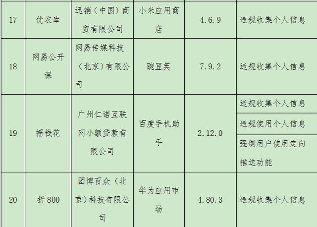 信息化管理|又一批侵害用户权益APP被曝光！优衣库、搜狐视频等在内