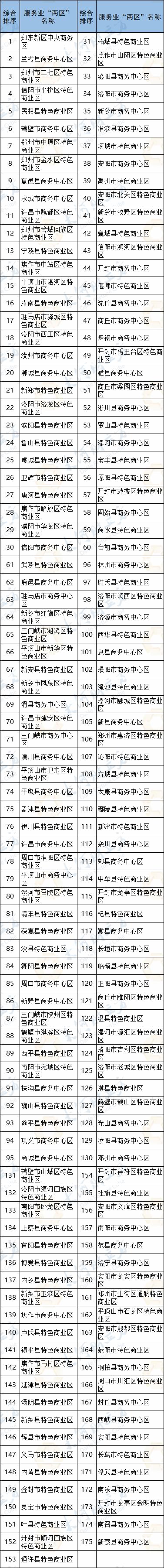 商务中心|河南服务业“两区”哪家强？排序出炉！