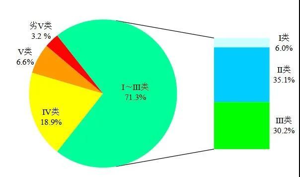 化学需氧量|8月全国地表水质量公布：水质优良断面比例为71.3%