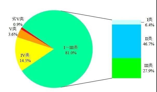 化学需氧量|8月全国地表水质量公布：水质优良断面比例为71.3%