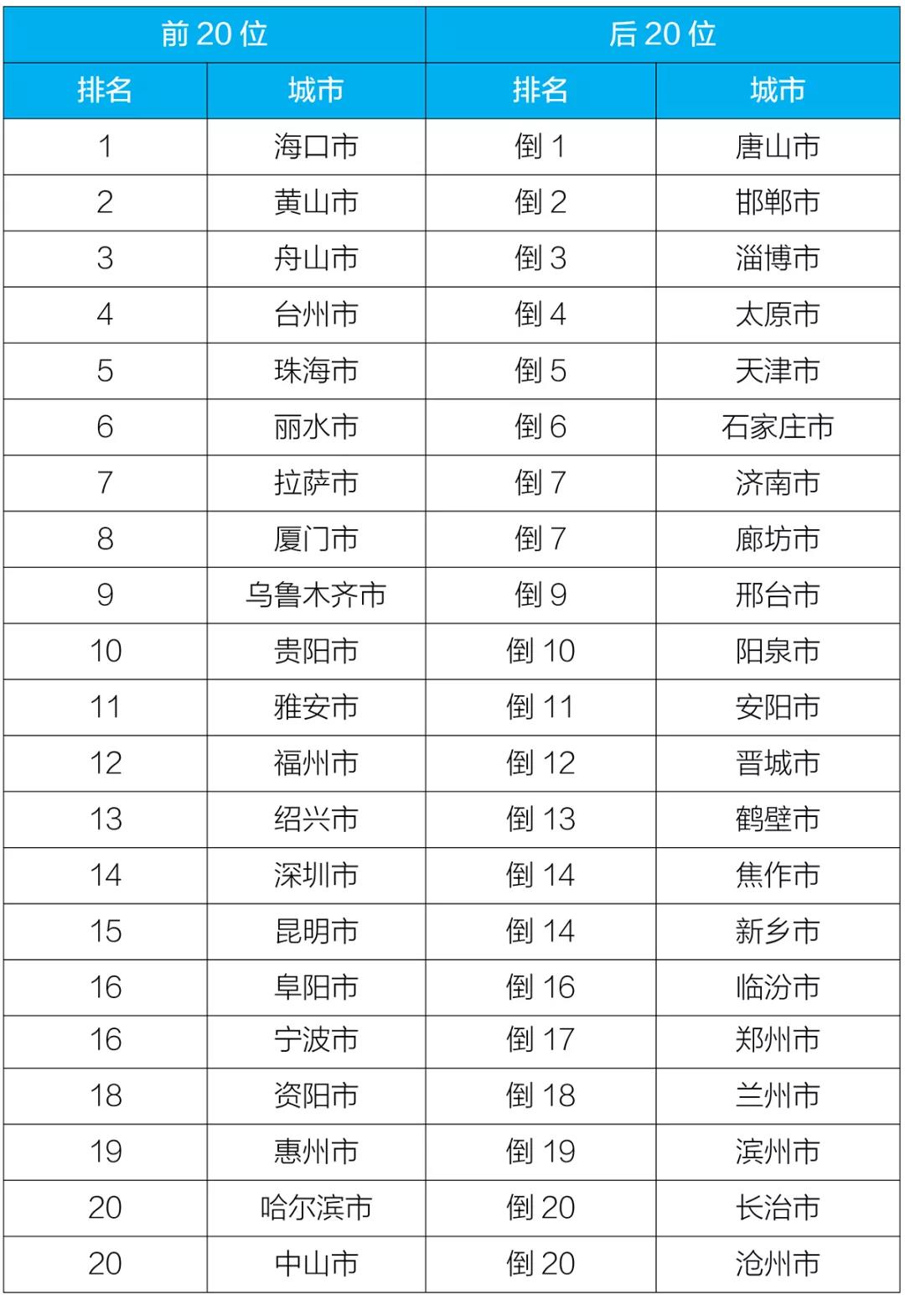 |8月全国337个地级及以上城市平均优良天数比例达93%