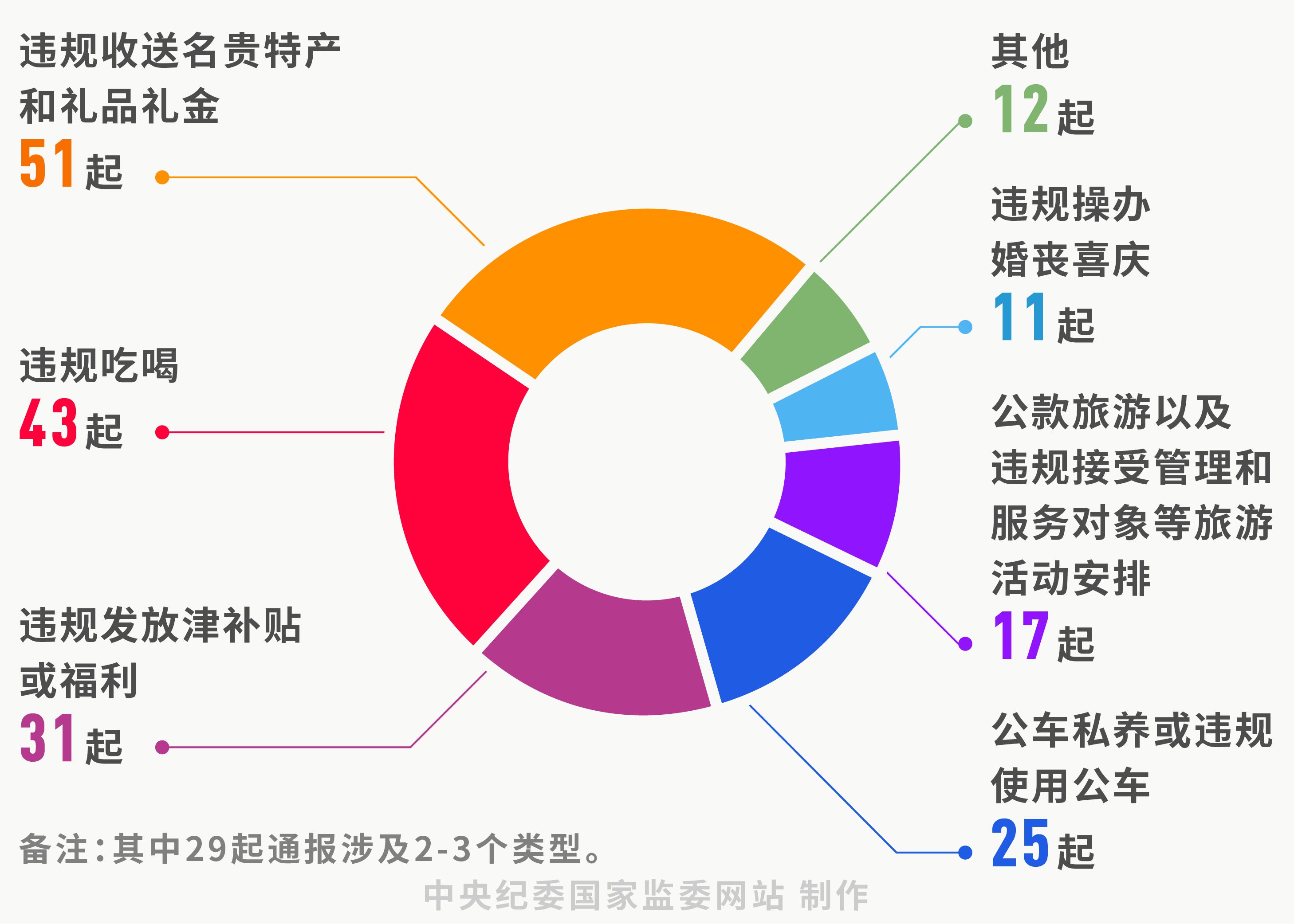 八项规定|节前密集通报违反八项规定精神问题 释违纪必纠信号