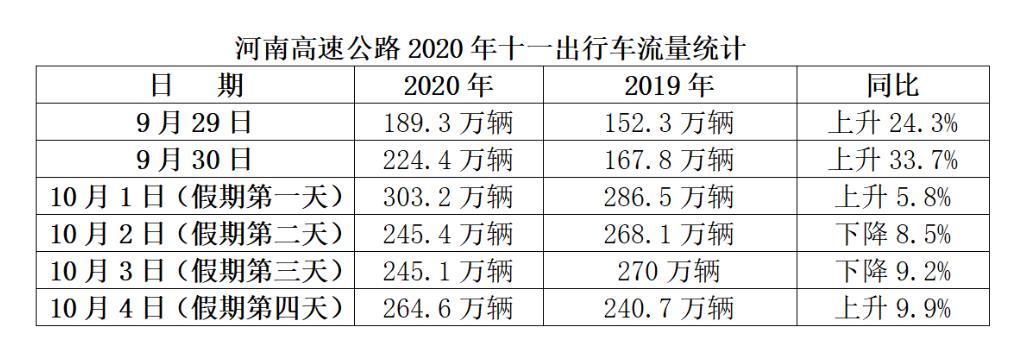 |车！车！车！十一假期首日车流量再创新高 高速警方提醒提前返程错峰返程