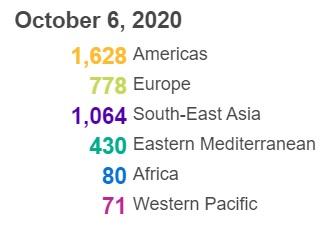 |世卫组织：全球新冠肺炎确诊病例超过3534万例