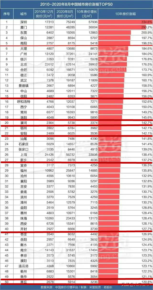 |河南9地上榜中国房价涨幅TOP50 南阳跻身前五