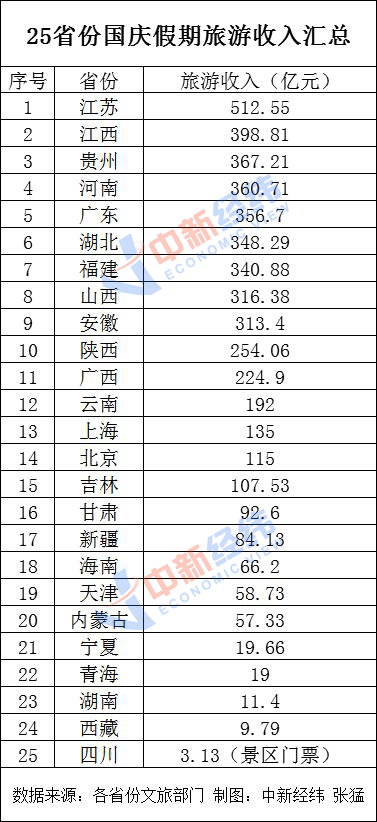 |25省份发布国庆假期旅游收入：15省份超百亿