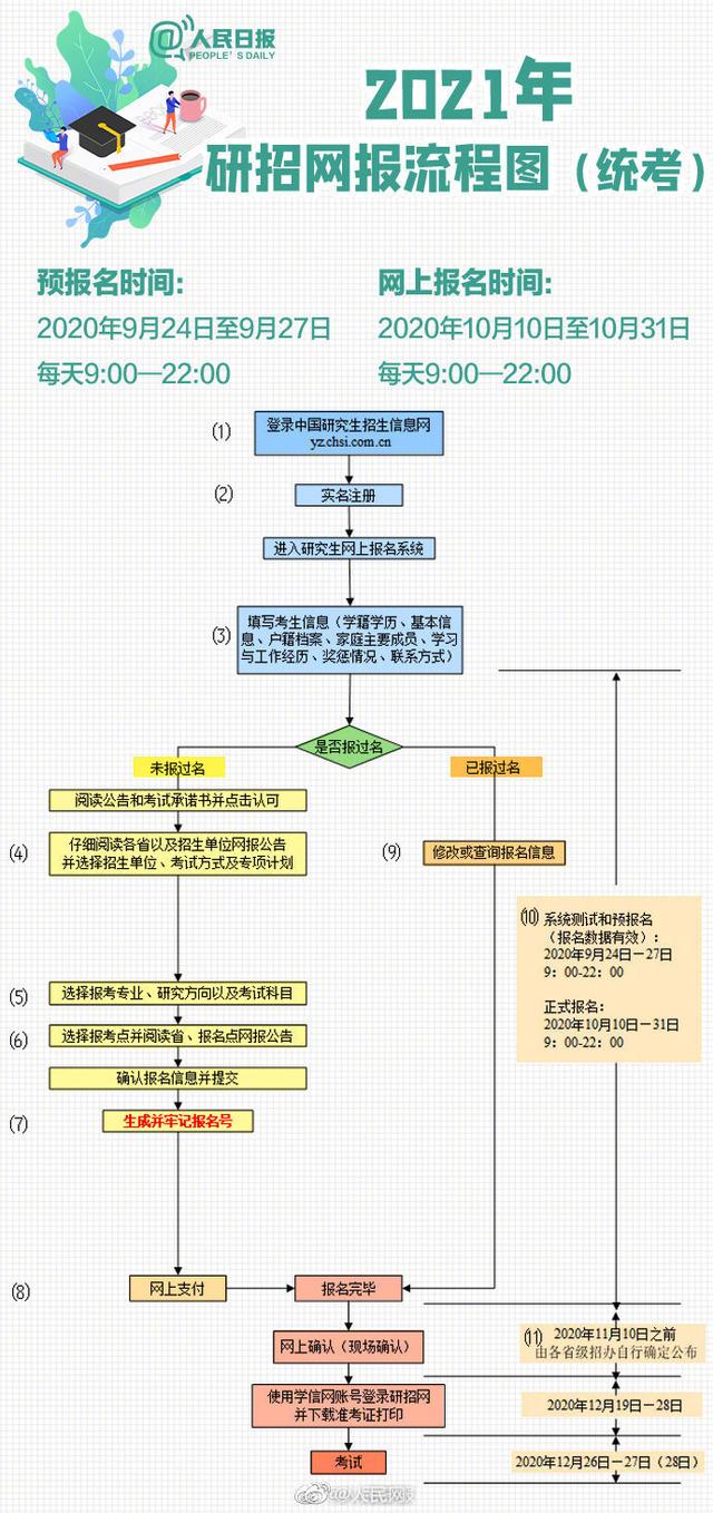 |2021考研报名今日启动，这22个填报细节提醒备考的小伙伴！