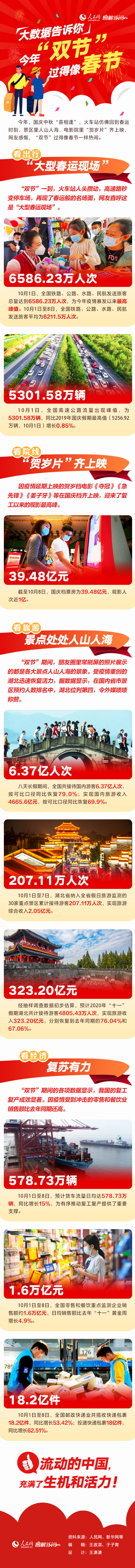 |大数据告诉你今年“双节”过得像春节