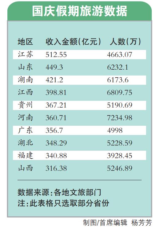 |27省份公布黄金周旅游数据河南旅游收入位居第6位