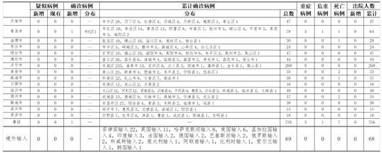 |山东省新增本地确诊病例1例 由无症状感染者转归