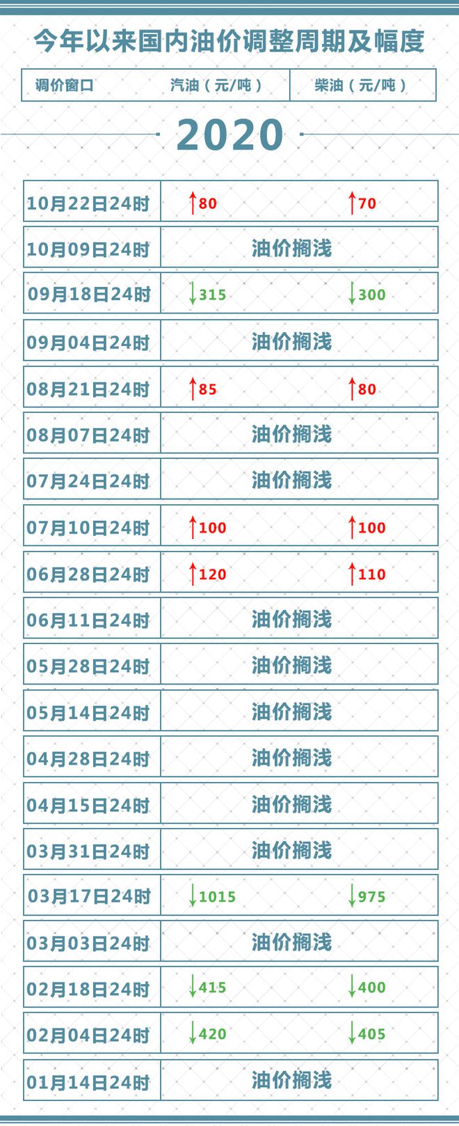 |最新油价！成品油价格上调 加满一箱92号汽油将多花3元