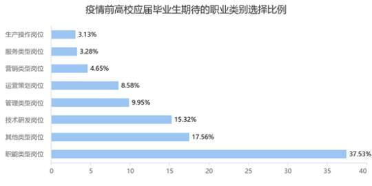 |疫情前后高校应届毕业生就业期待变化 就业重心下移