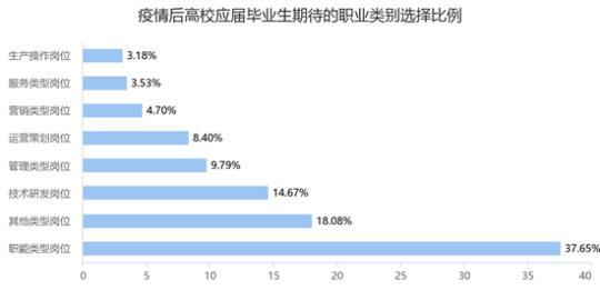 |疫情前后高校应届毕业生就业期待变化 就业重心下移