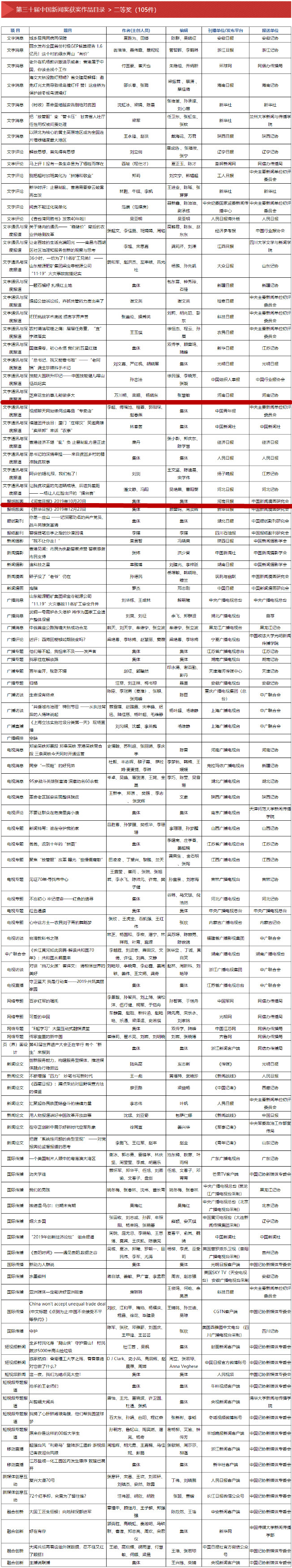 |第三十届中国新闻奖评选结果揭晓 河南日报报业集团3件作品分获二等奖、三等奖
