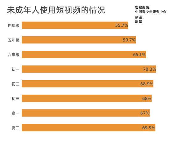 |65.6%未成年人使用过短视频 3成认为青少年模式没用