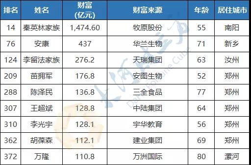 |出炉！河南9位富豪登上榜单！