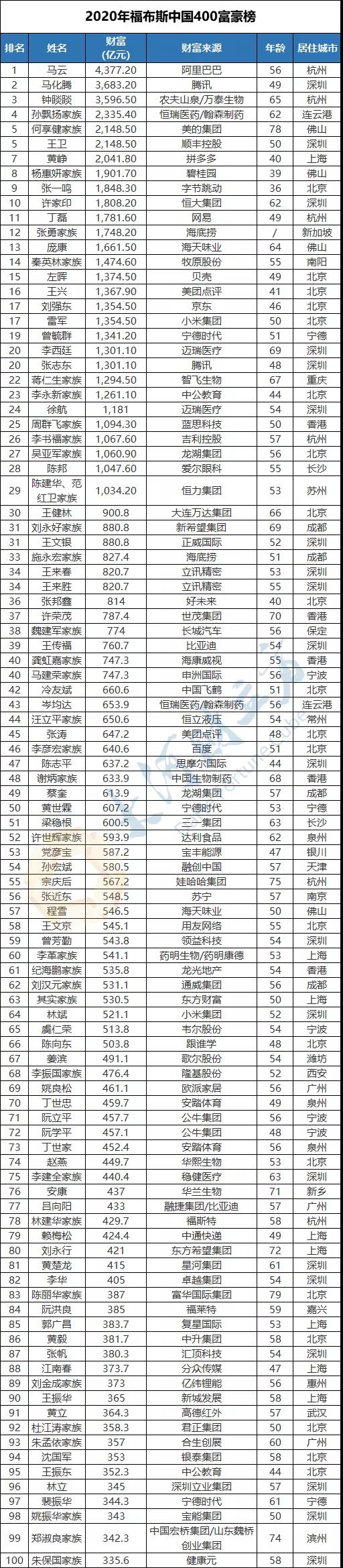 |出炉！河南9位富豪登上榜单！