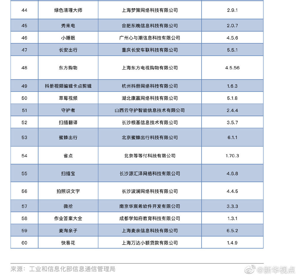 |涉侵害用户权益，工信部通报将对有赞精选等60款APP下架