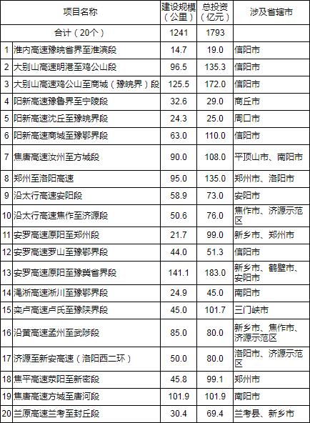 |3条年底通车、20条计划开工 河南这些高速都在哪、如何建？