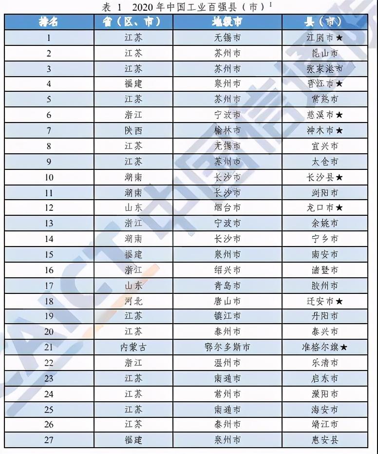 |河南这10地上榜！2020年中国工业百强县（市）出炉