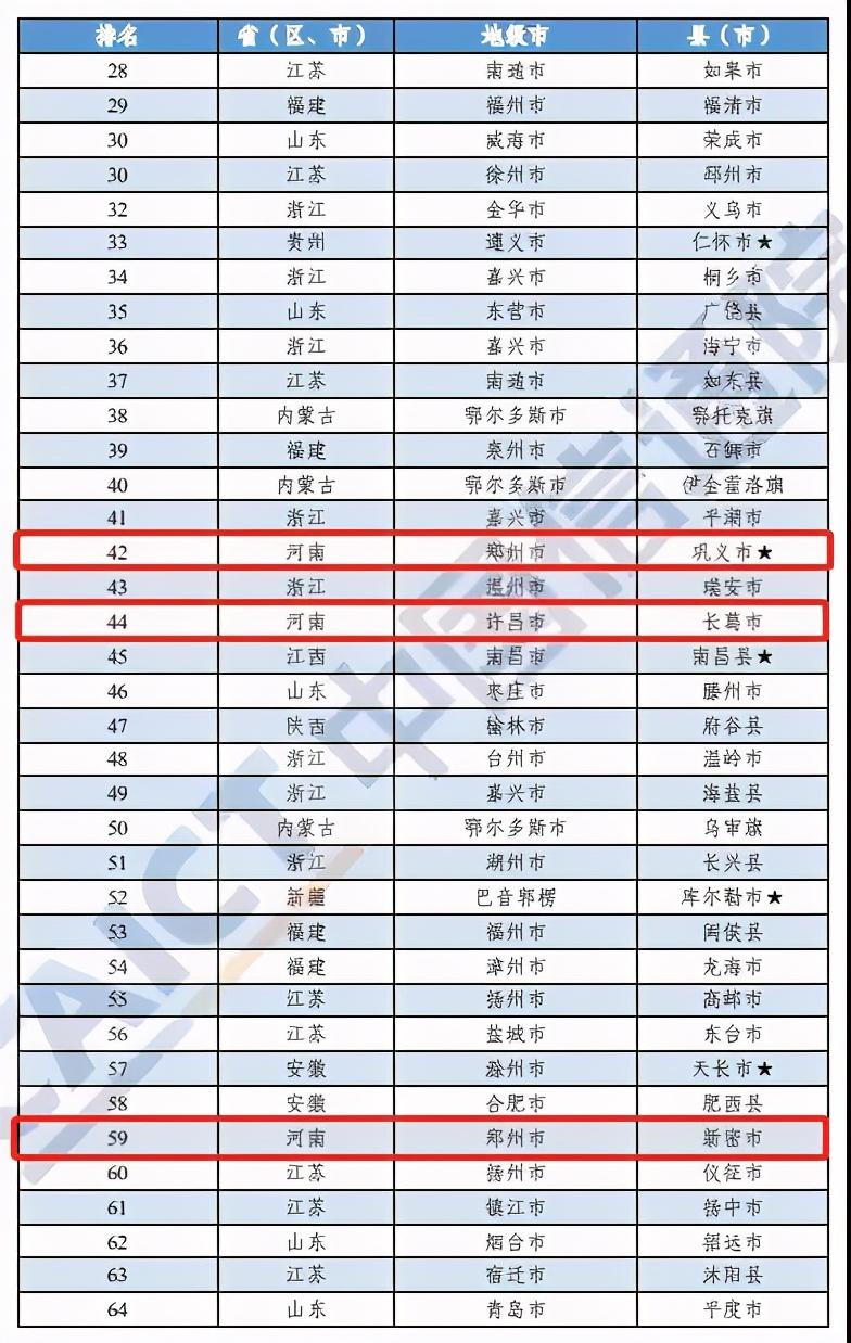 |河南这10地上榜！2020年中国工业百强县（市）出炉