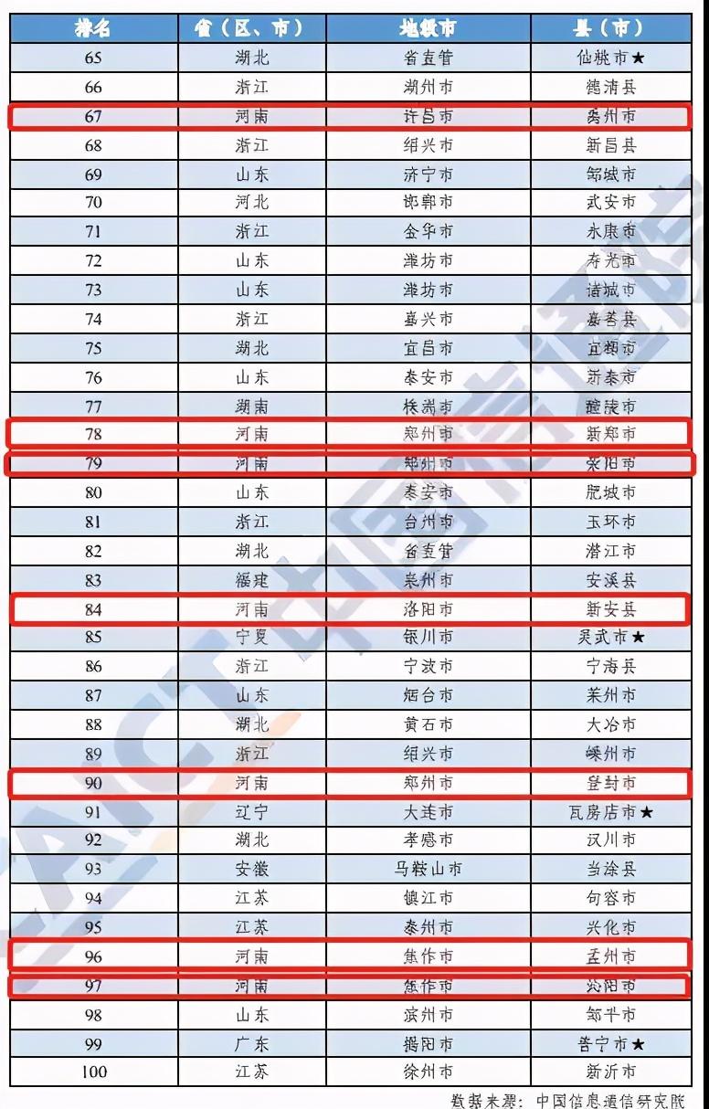 |河南这10地上榜！2020年中国工业百强县（市）出炉