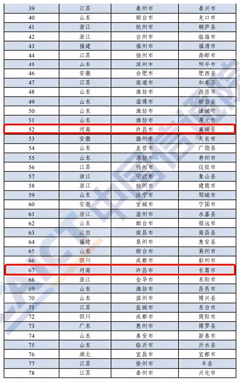 |河南这10地上榜！2020年中国工业百强县（市）出炉