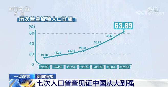 第一次人口普查時,每家每戶平均4.33人,到了2020年,這個數據為2.