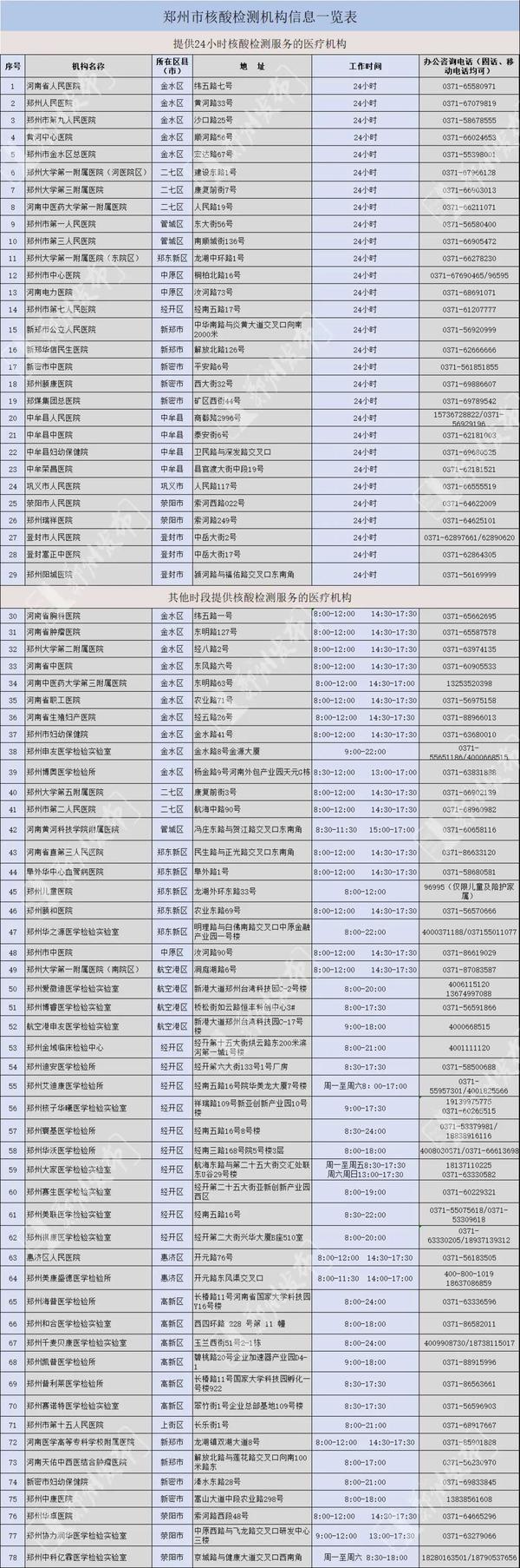 郑州共有78家核酸检测机构 24小时核酸检测点发布