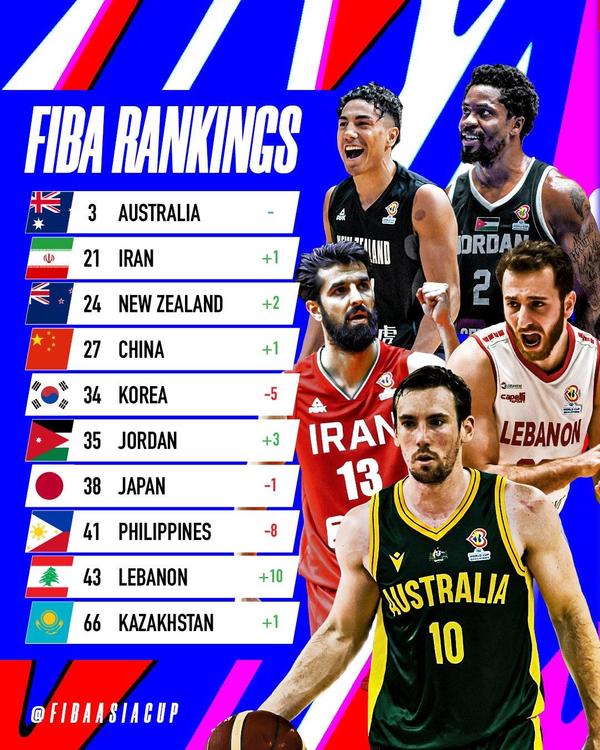 世界篮联更新男篮亚洲区球队排名 中国男篮第四