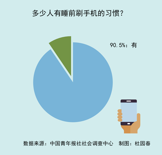 手机依赖现象：调查显示八成人醒来10分钟内必刷手机，日均操作205次,智能手机,数字化时代,手机使用调查,千禧一代行为,手机使用统计,美国人使用手机习惯,第1张