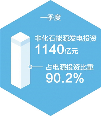 我國非化石能源發電裝機佔比首超50%(新數據 新看點)-大河網