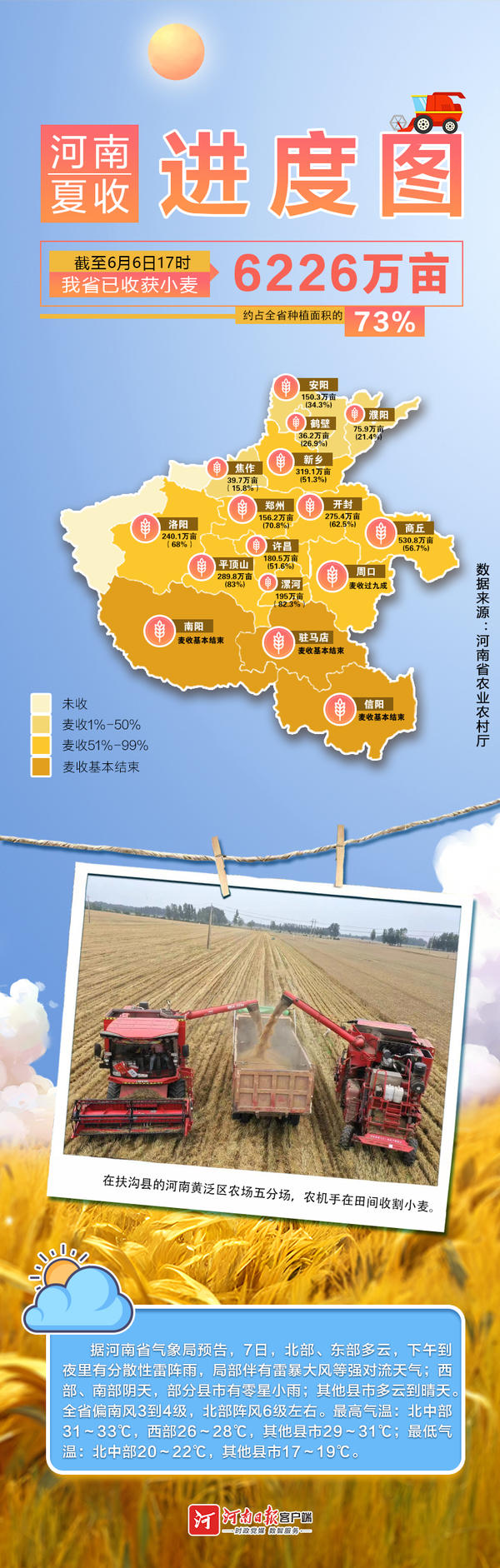地圖海報丨河南夏收進度圖 （截至6月6日）