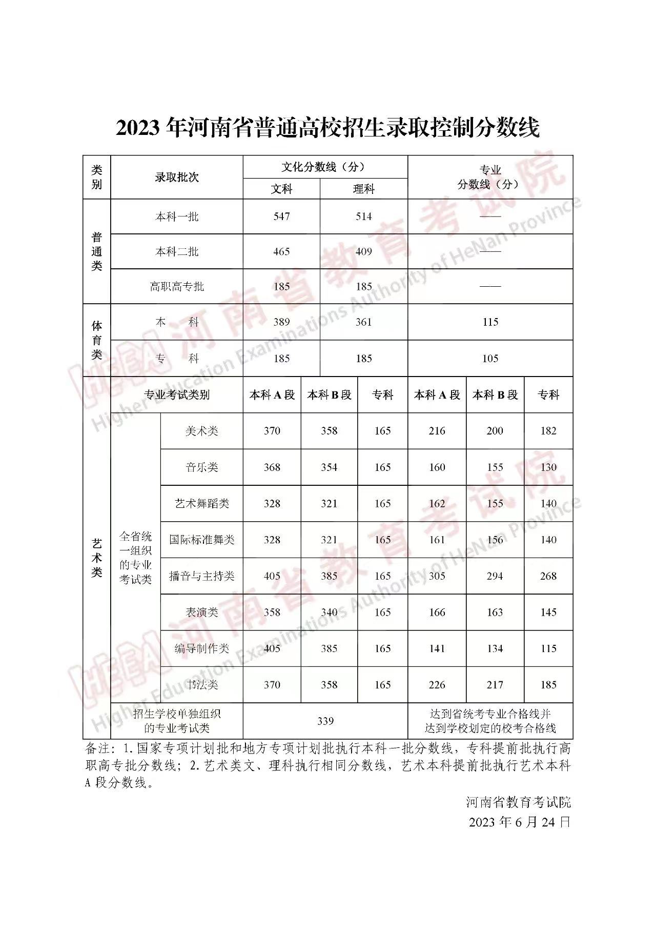 河南高考分数线21年图片