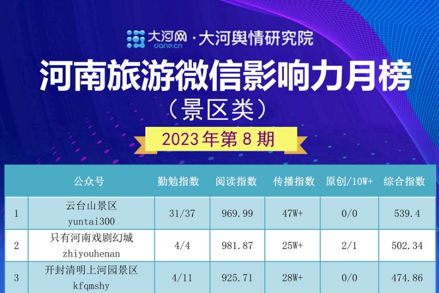 2023河南旅游微信影响力月榜（景区类）第8期