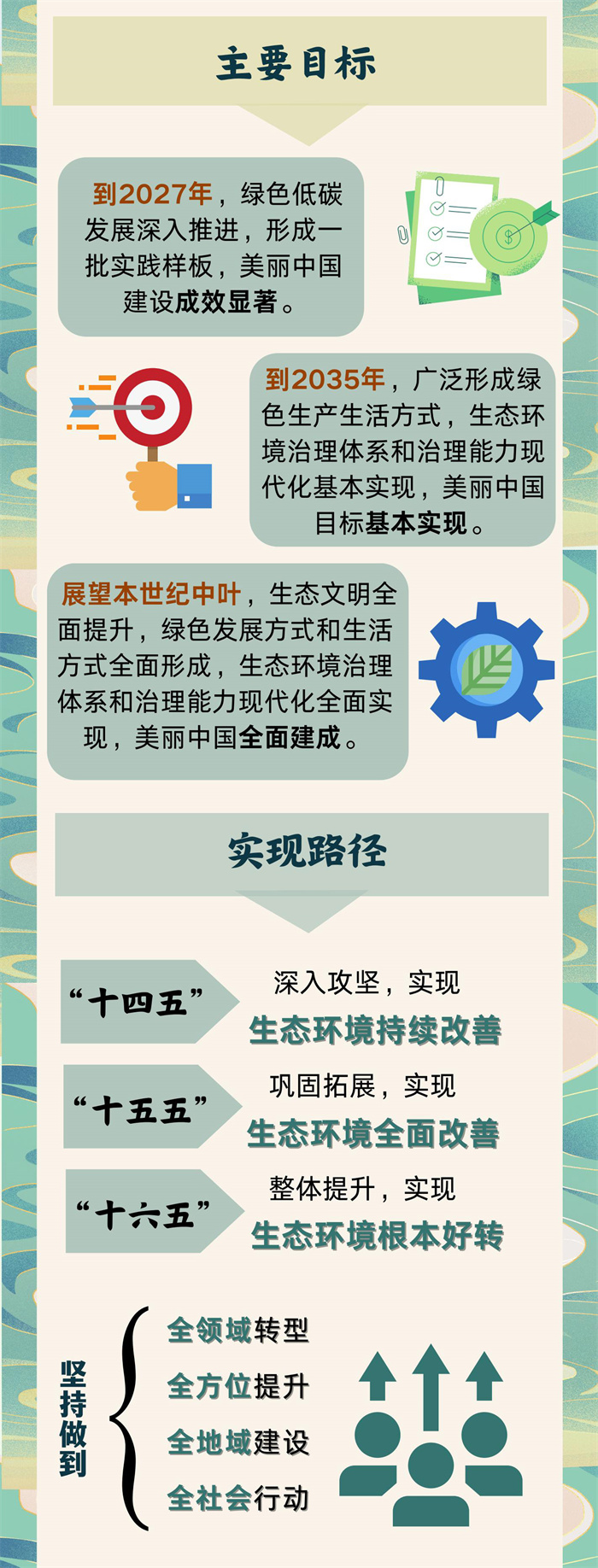 实现人与自然和谐共生的现代化 一图读懂美丽中国建设“路线图”-大河网