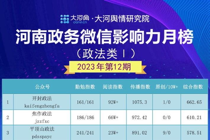 2023河南政务微信影响力月榜第12期（第2批）