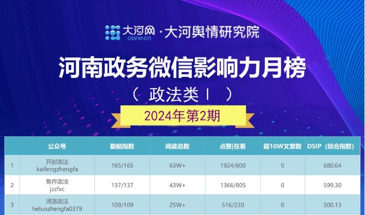 2024河南政务微信影响力月榜第2期（第2批）