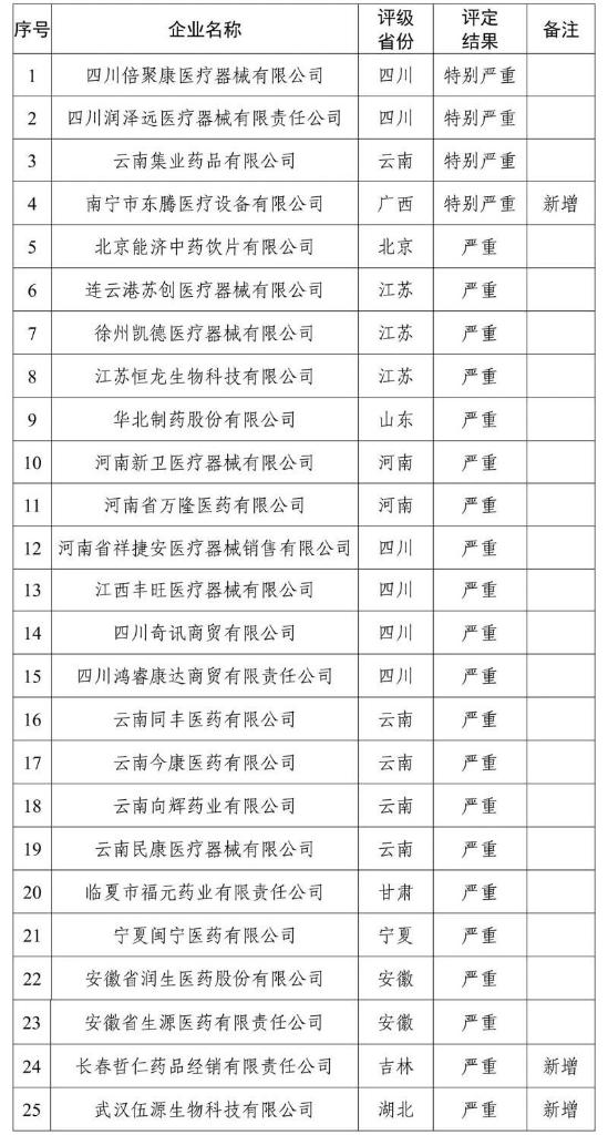 国家医保局曝光25家失信医药企业