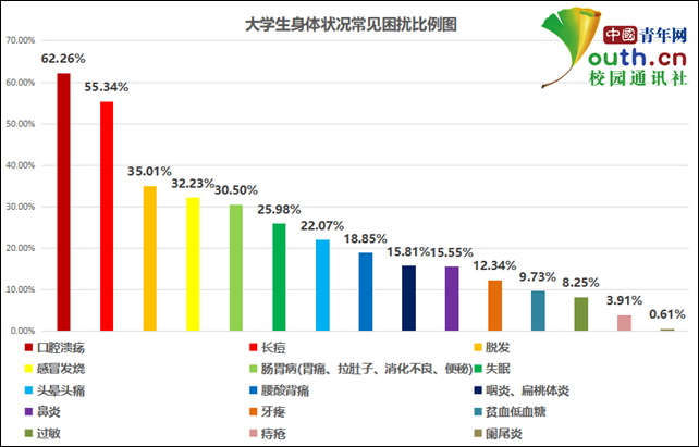 中国医科大学学生孙婷表示,地域差异让她有些难以适应,脸上长出了