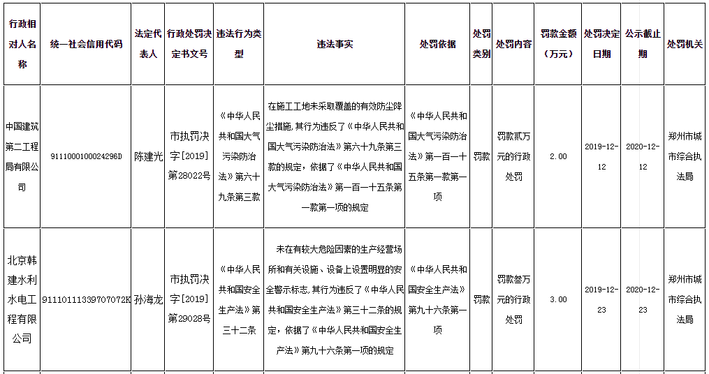 郑州铁路建设有限公司等三家工程企业遭处罚 合计罚款22.5万元