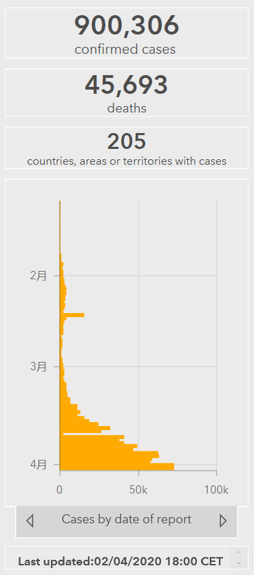 「」?世卫组织：全球新冠肺炎确诊病例累计超过90万例