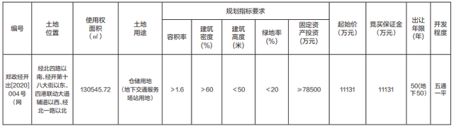 [土地出让方式]郑州经开区10宗610亩土地挂牌出让，起始价合计2.86亿元