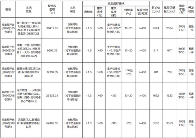 [土地出让方式]郑州经开区10宗610亩土地挂牌出让，起始价合计2.86亿元