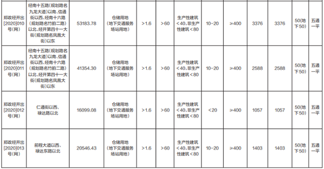 [土地出让方式]郑州经开区10宗610亩土地挂牌出让，起始价合计2.86亿元