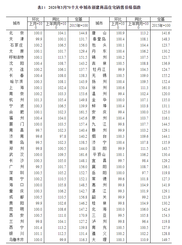 『商品房』3月70城最新房价出炉！商品住宅销售价格总体稳定