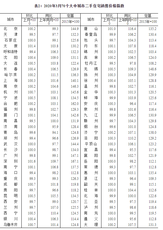 『商品房』3月70城最新房价出炉！商品住宅销售价格总体稳定