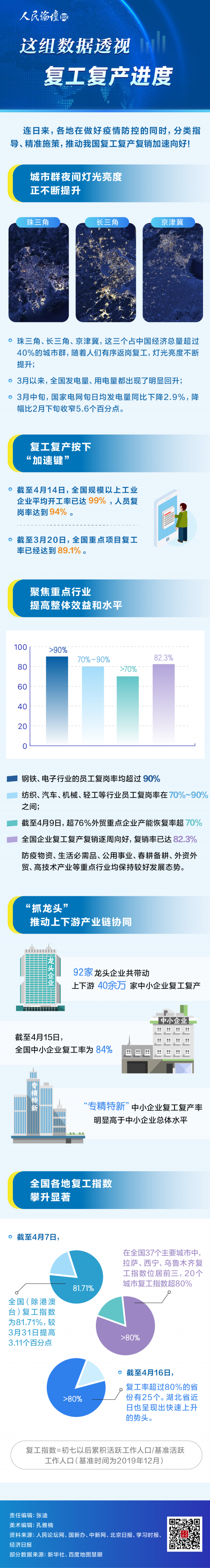 「」人民论坛图解 | 这组数据透视复工复产进度